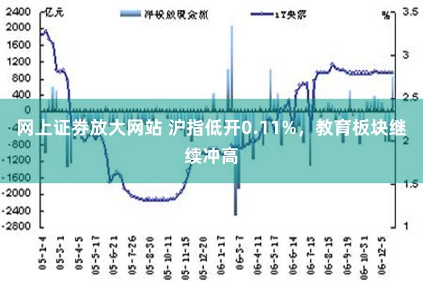 网上证劵放大网站 沪指低开0.11%，教育板块继续冲高